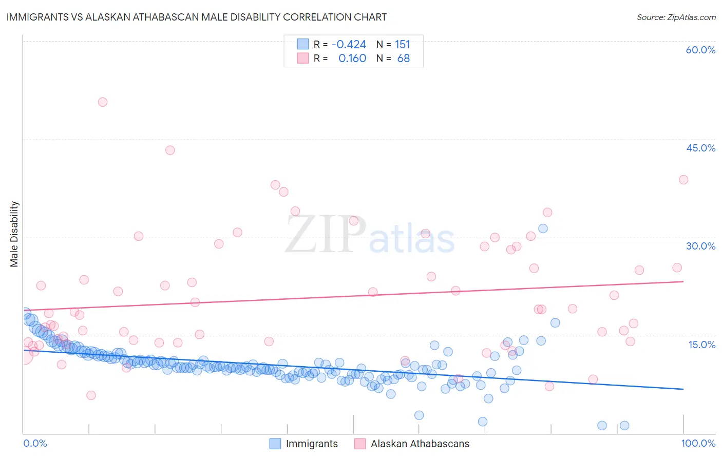 Immigrants vs Alaskan Athabascan Male Disability