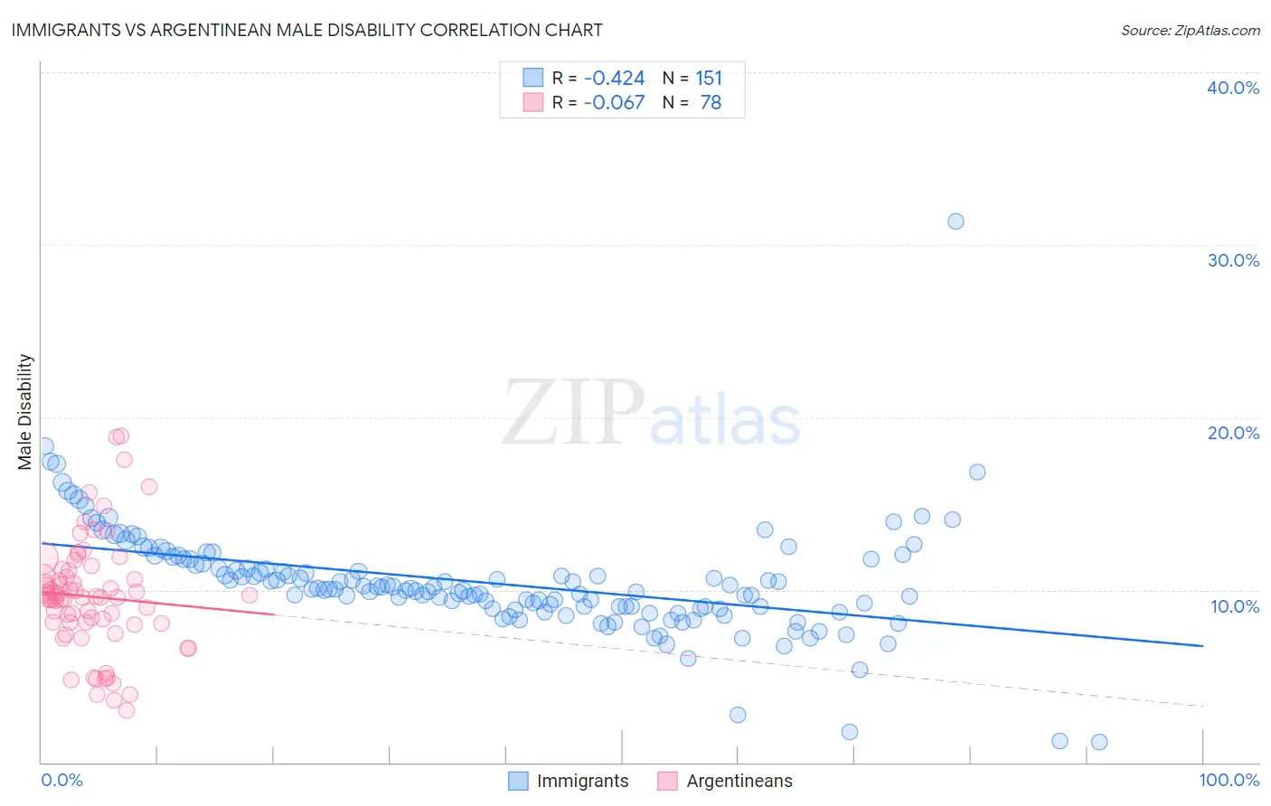 Immigrants vs Argentinean Male Disability