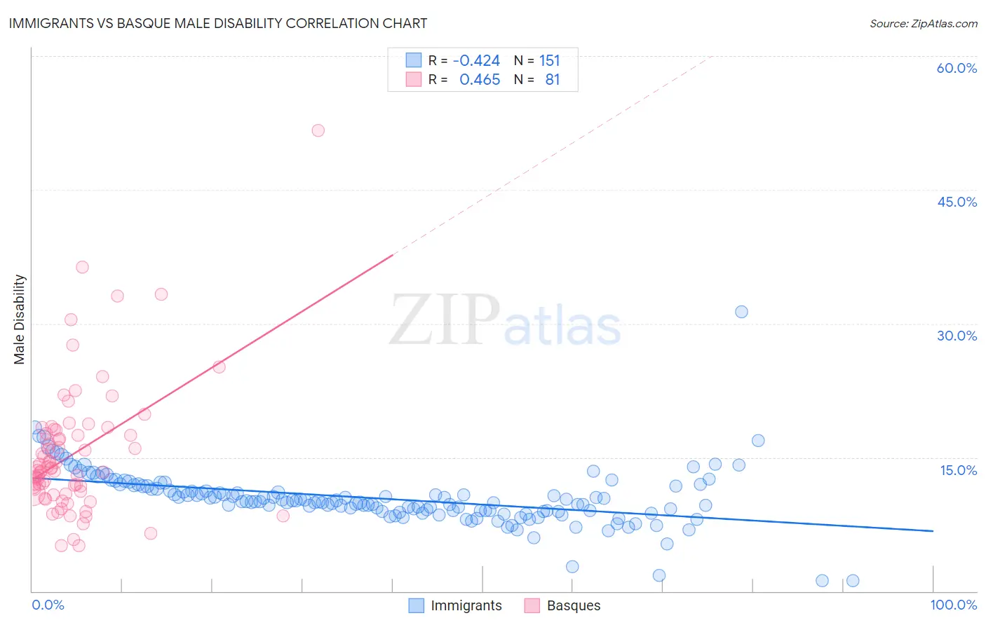 Immigrants vs Basque Male Disability