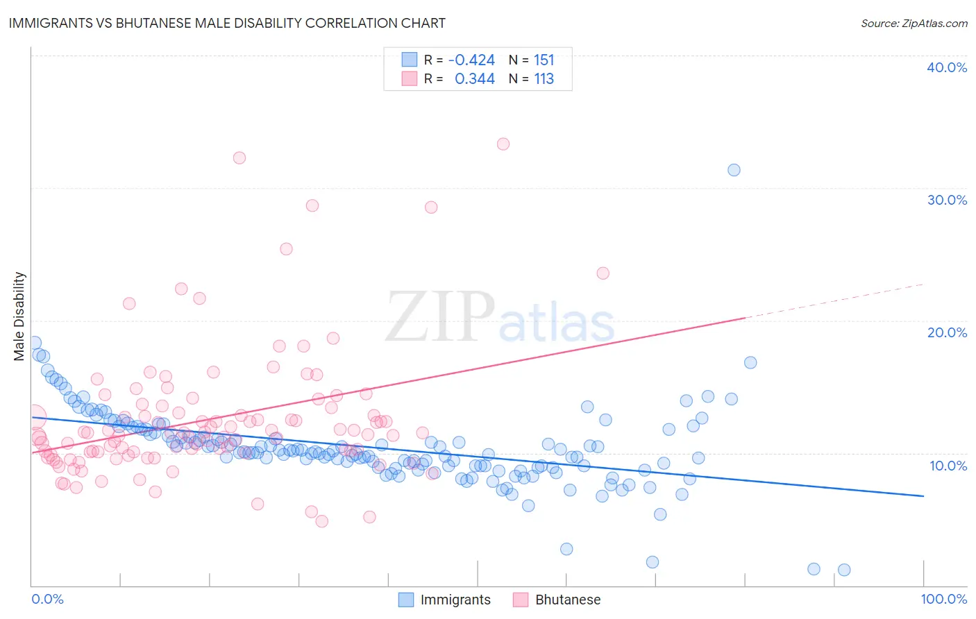 Immigrants vs Bhutanese Male Disability
