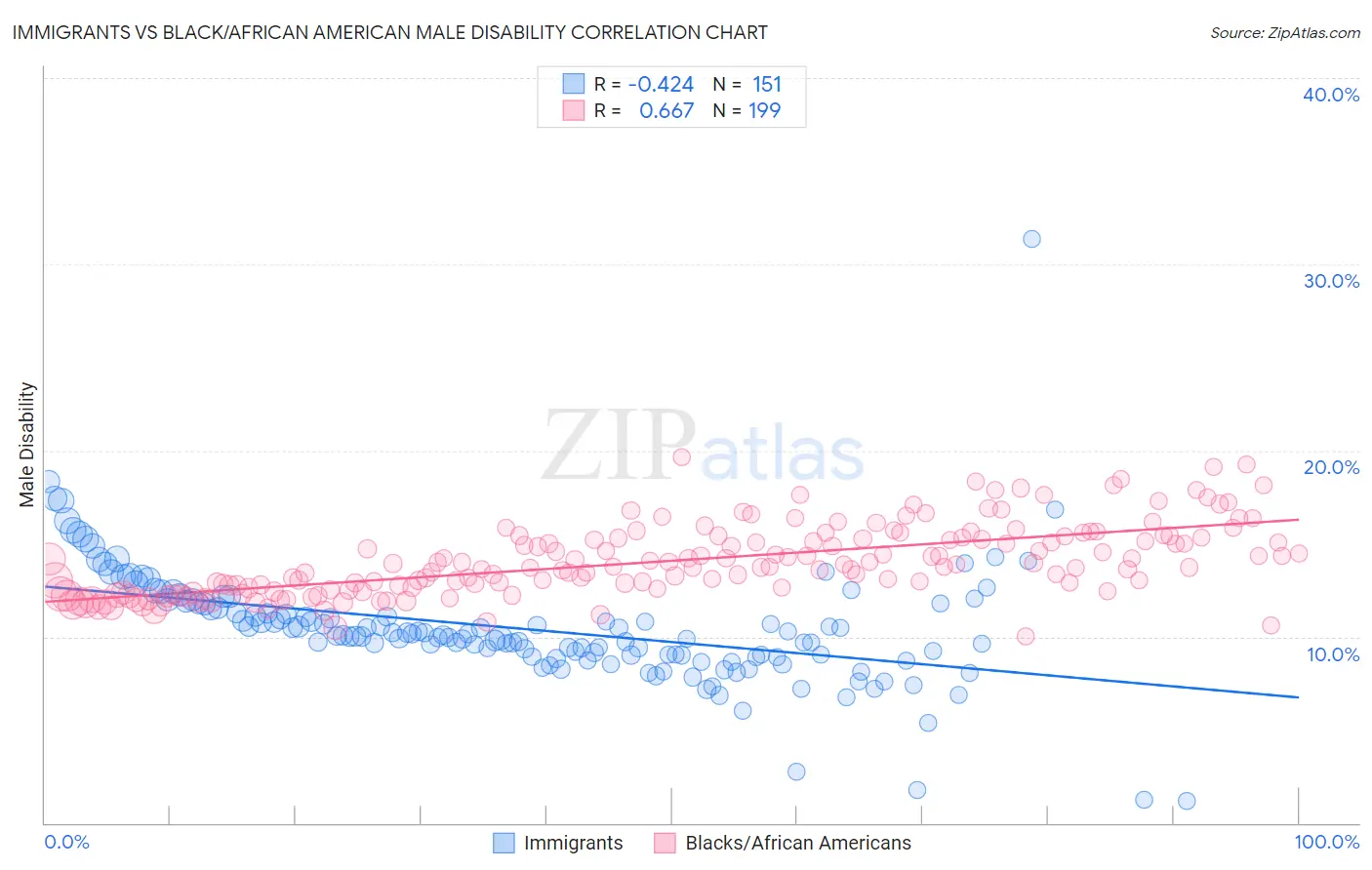Immigrants vs Black/African American Male Disability