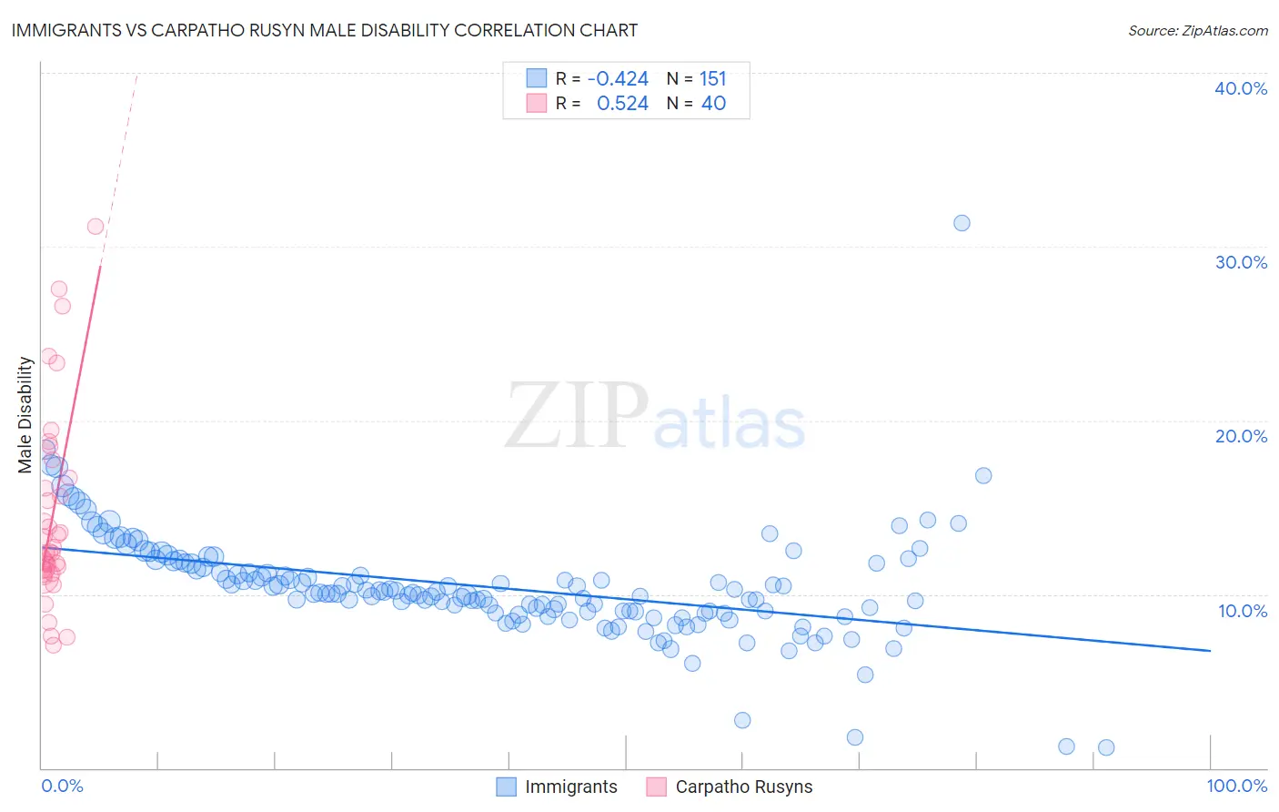 Immigrants vs Carpatho Rusyn Male Disability