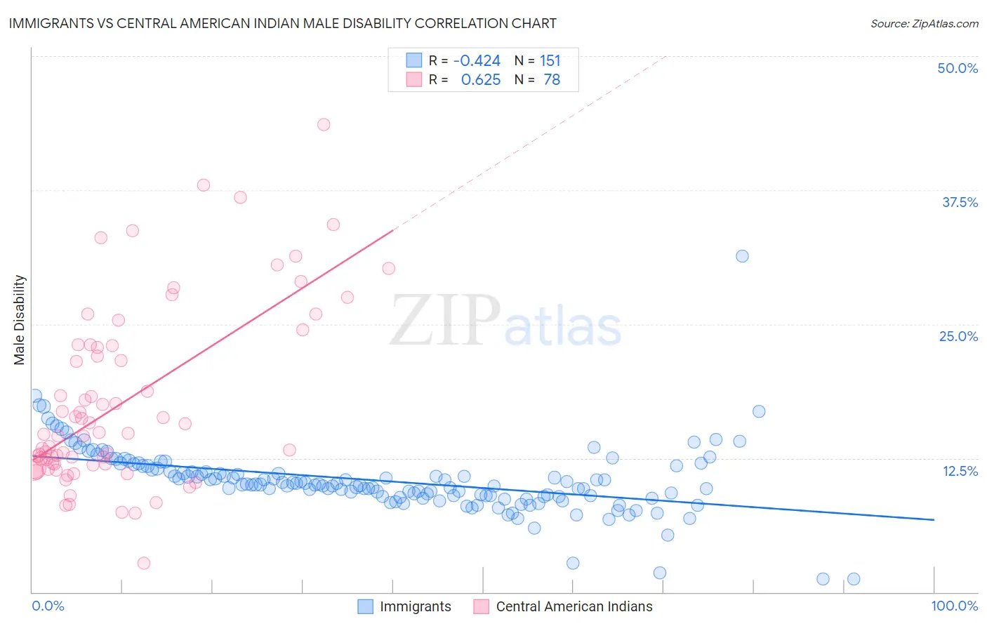 Immigrants vs Central American Indian Male Disability