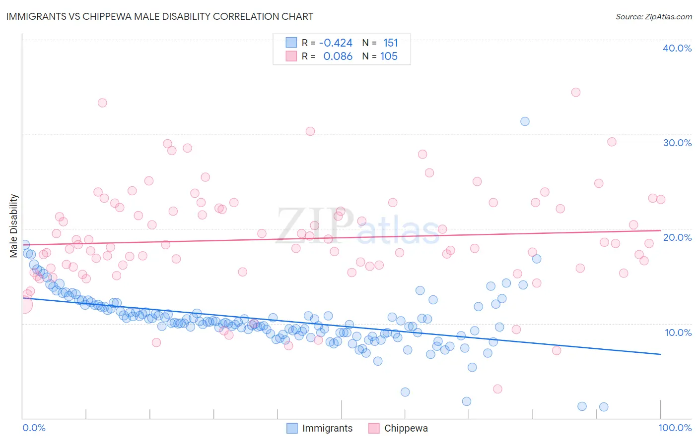 Immigrants vs Chippewa Male Disability