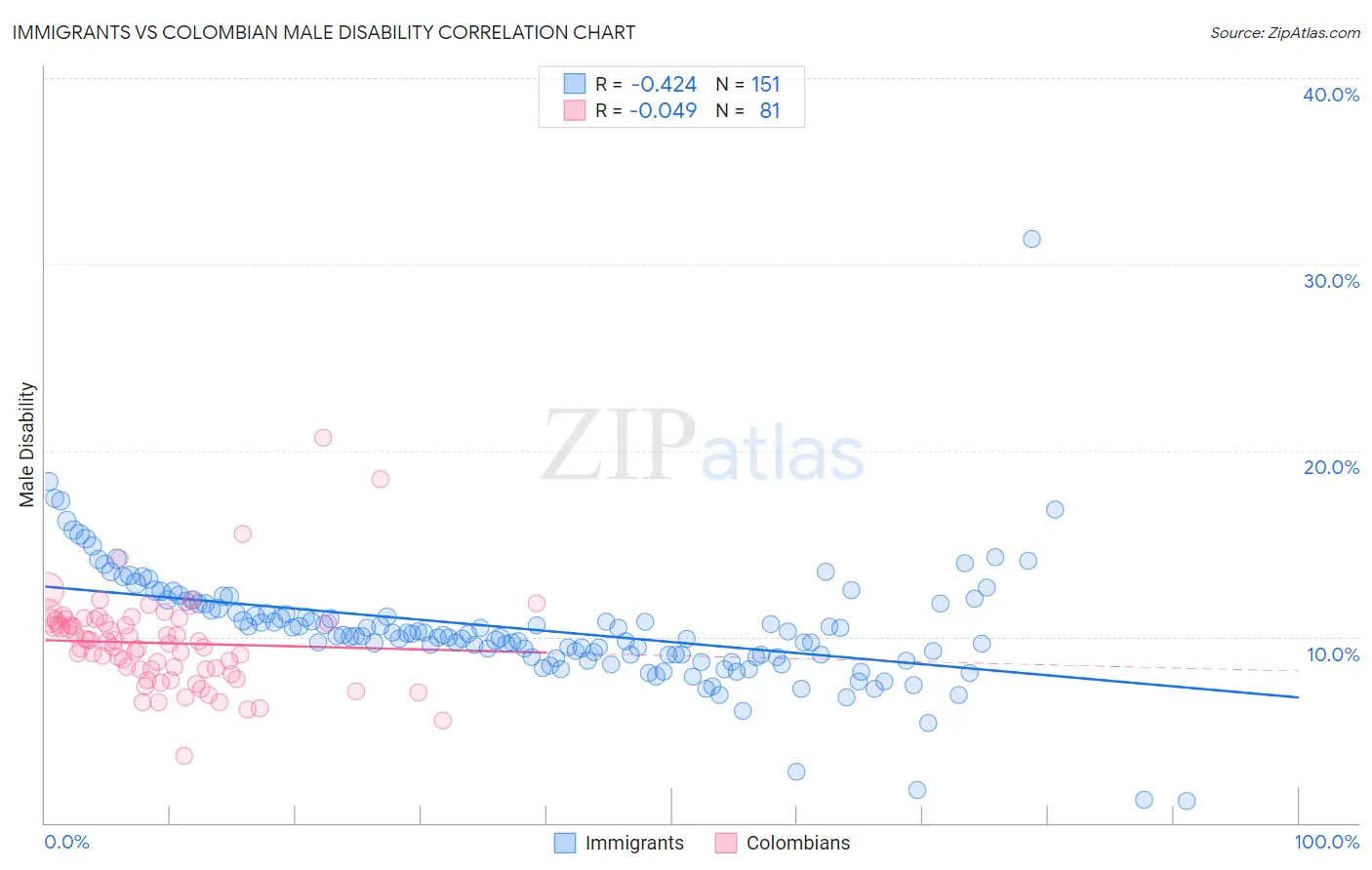 Immigrants vs Colombian Male Disability