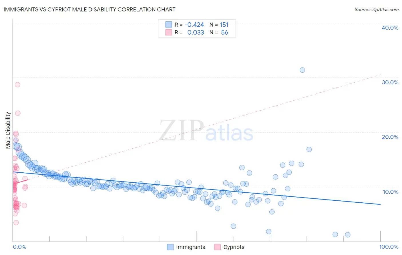 Immigrants vs Cypriot Male Disability