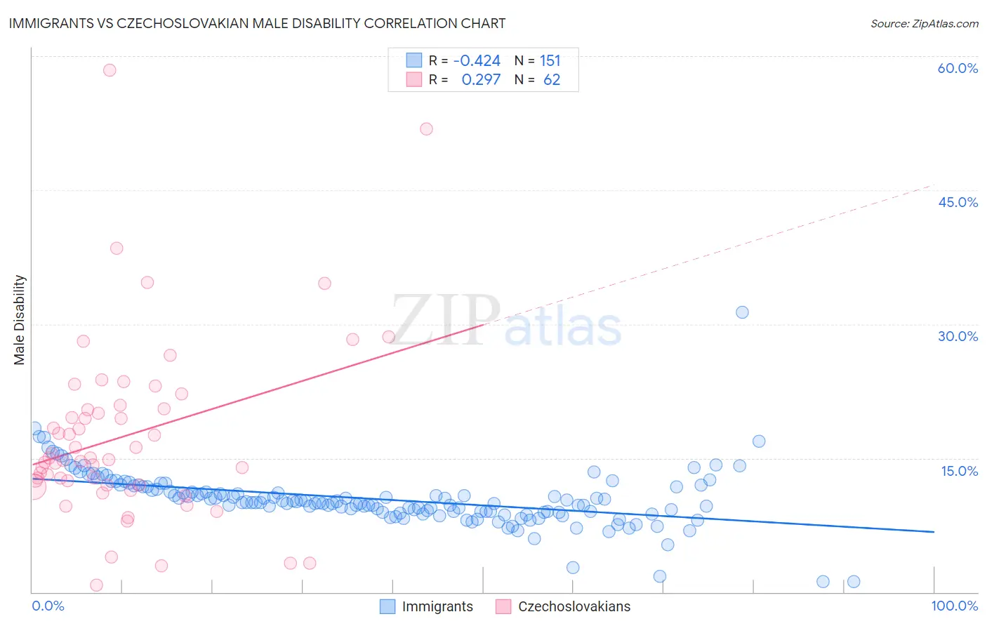 Immigrants vs Czechoslovakian Male Disability
