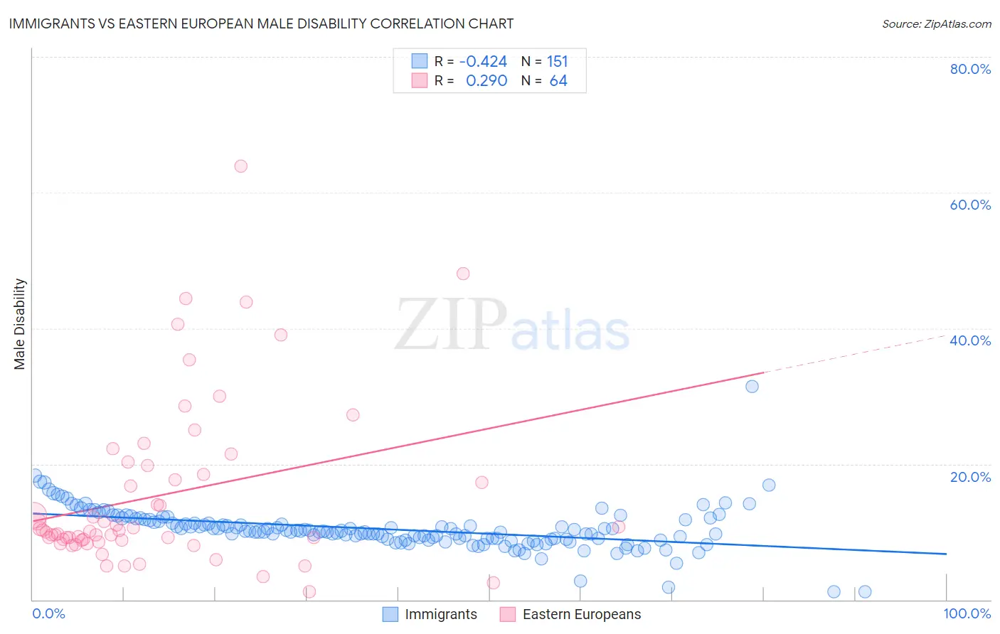 Immigrants vs Eastern European Male Disability