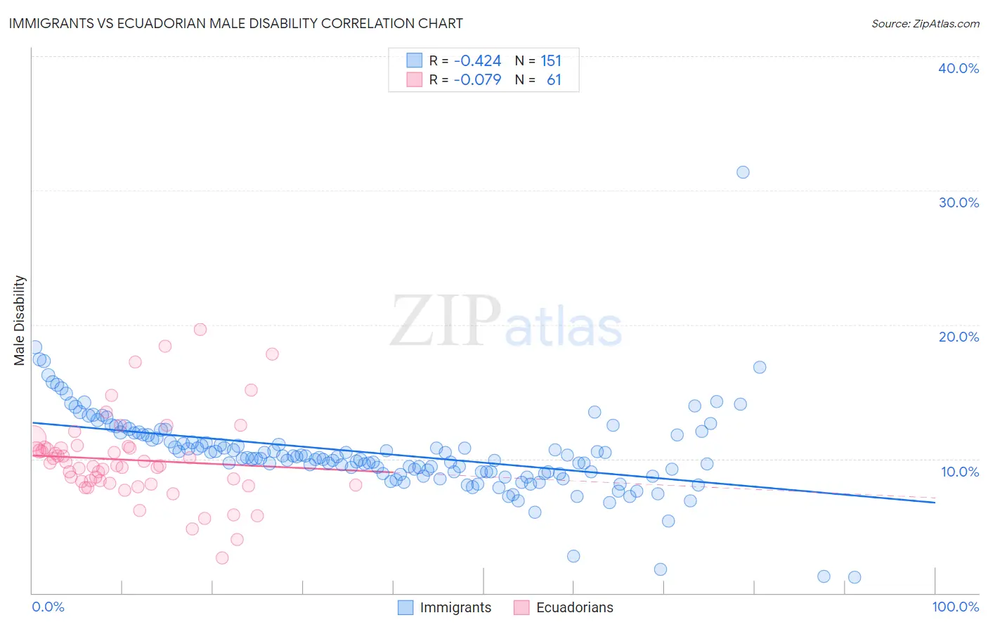 Immigrants vs Ecuadorian Male Disability