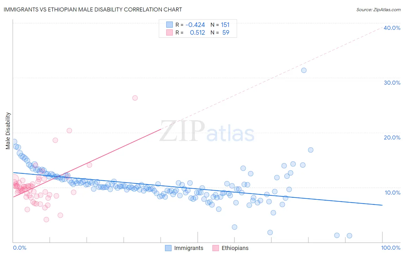 Immigrants vs Ethiopian Male Disability