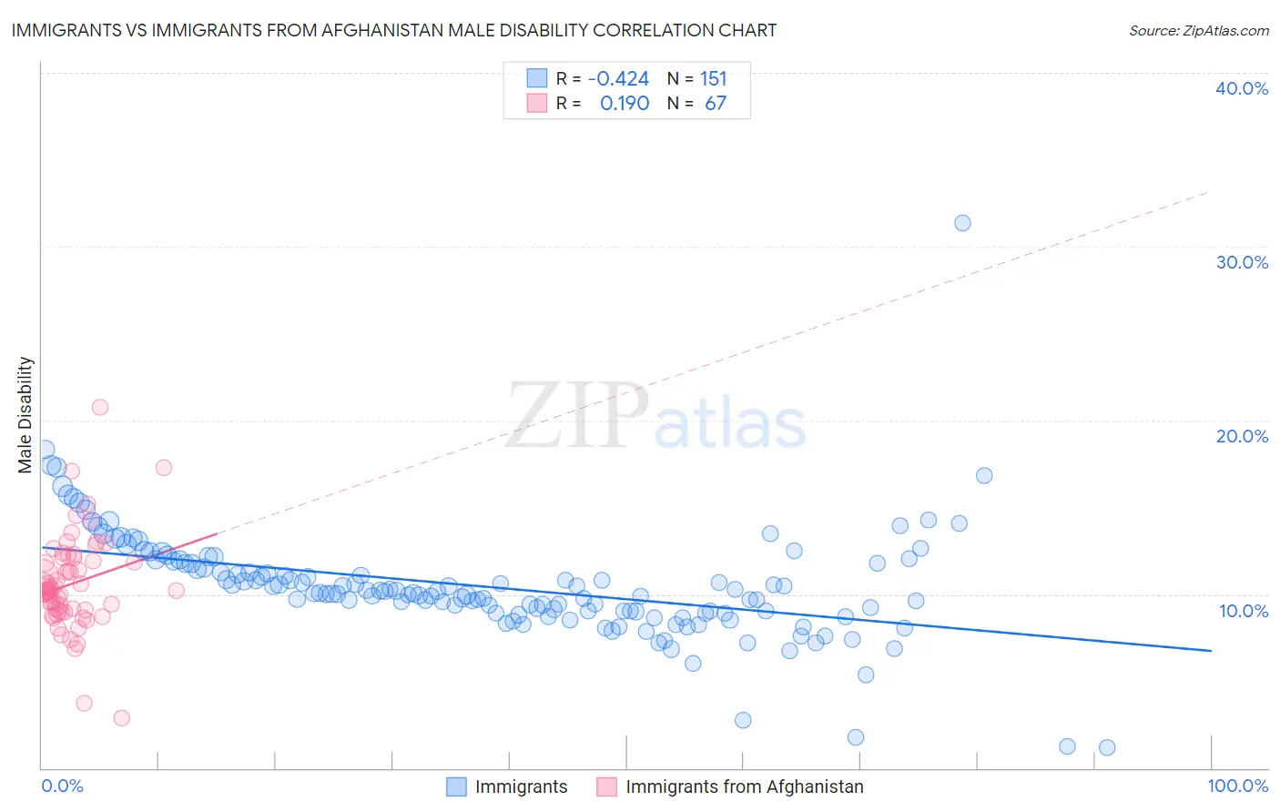 Immigrants vs Immigrants from Afghanistan Male Disability