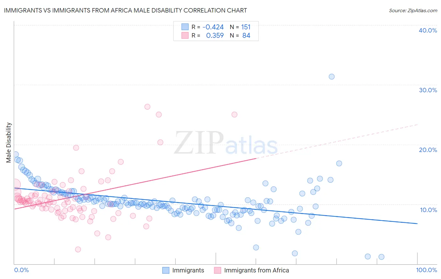 Immigrants vs Immigrants from Africa Male Disability