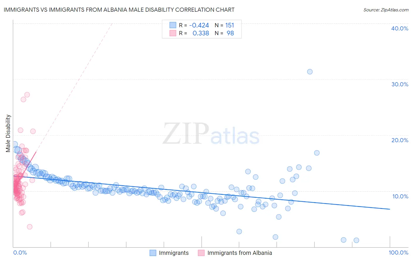 Immigrants vs Immigrants from Albania Male Disability