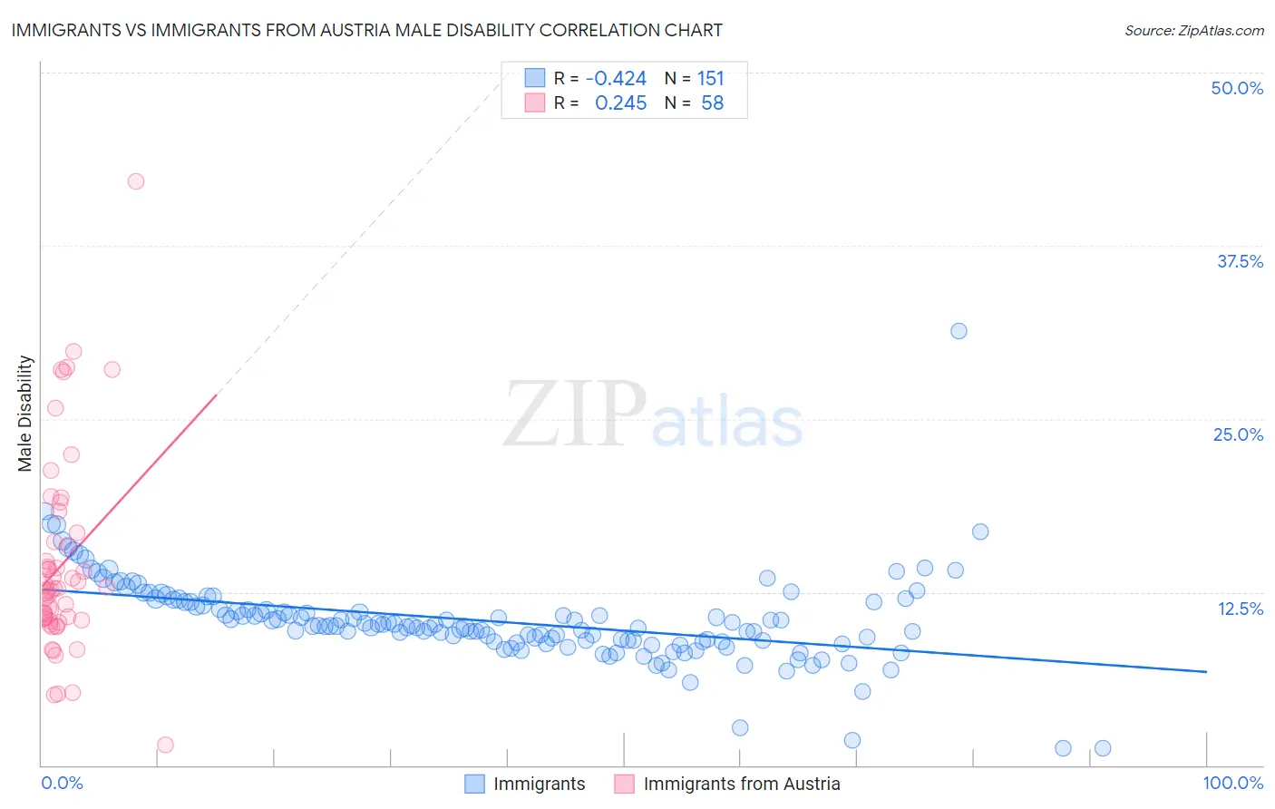 Immigrants vs Immigrants from Austria Male Disability