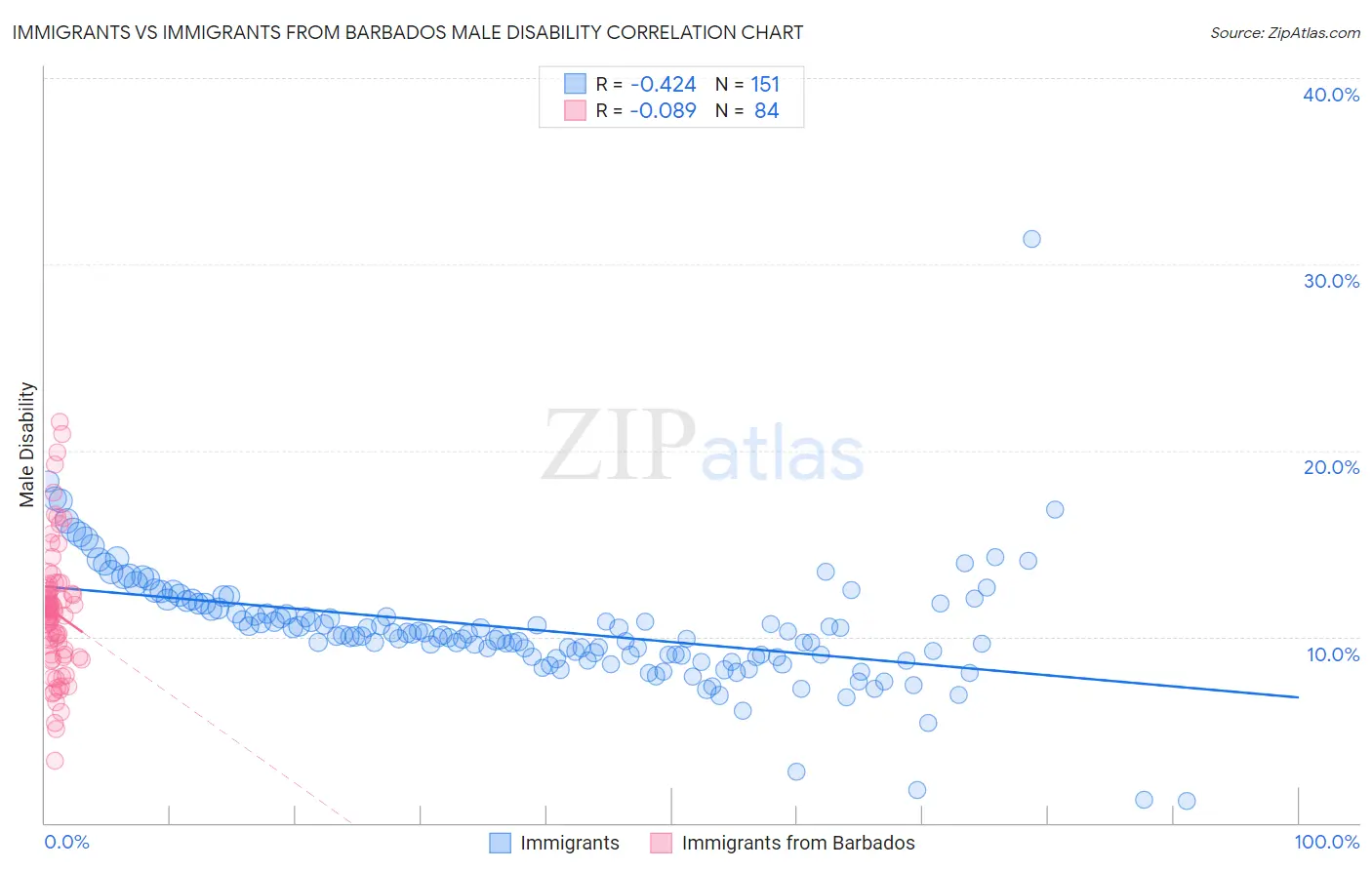 Immigrants vs Immigrants from Barbados Male Disability