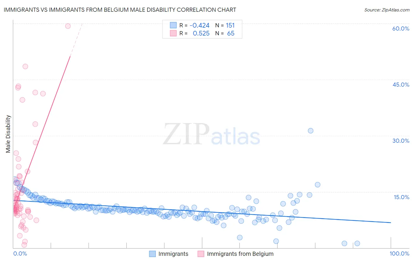 Immigrants vs Immigrants from Belgium Male Disability