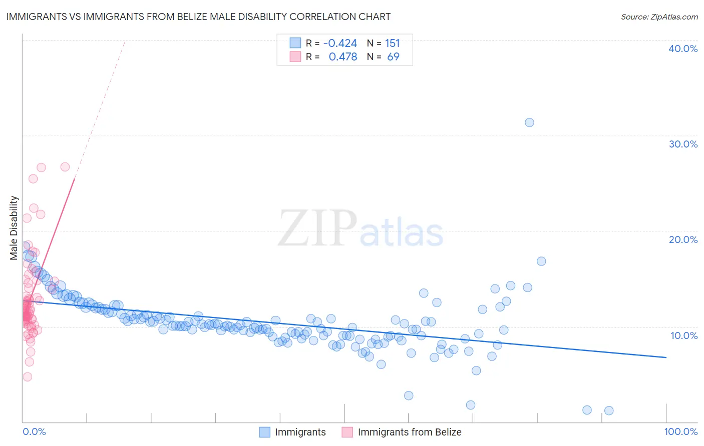 Immigrants vs Immigrants from Belize Male Disability