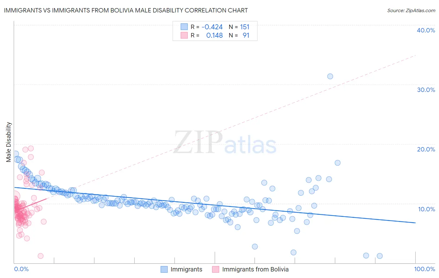 Immigrants vs Immigrants from Bolivia Male Disability