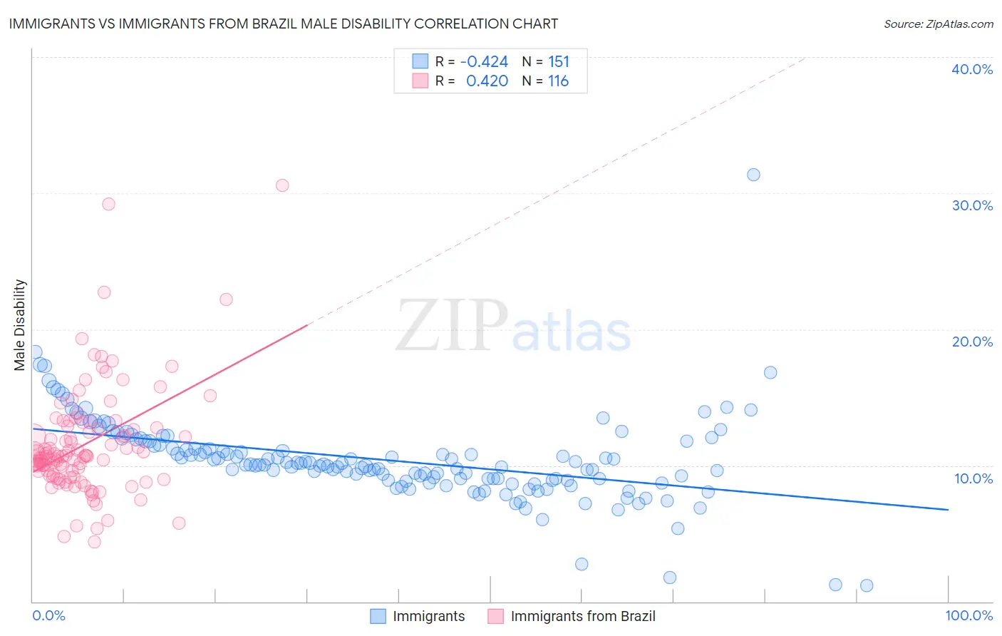 Immigrants vs Immigrants from Brazil Male Disability