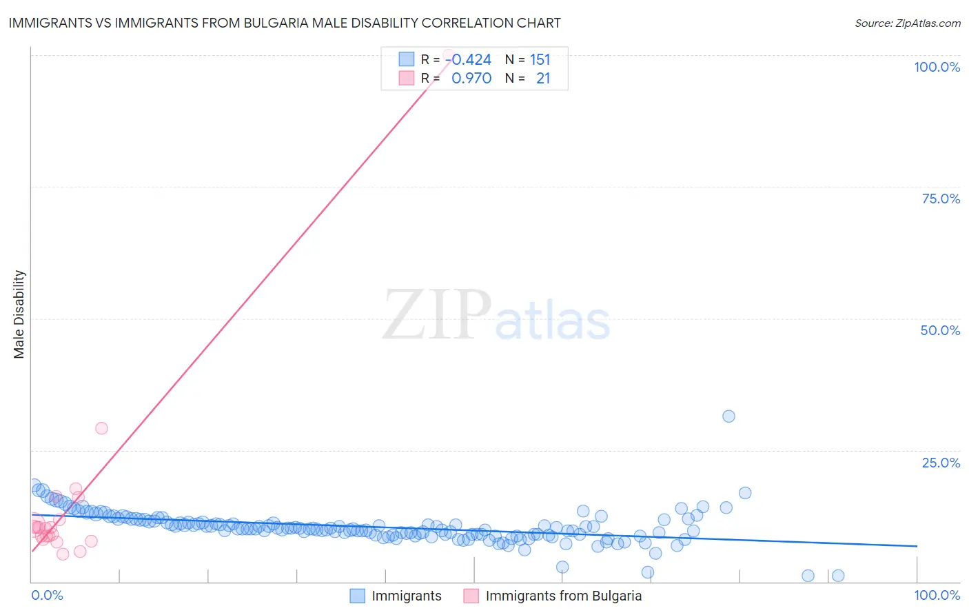 Immigrants vs Immigrants from Bulgaria Male Disability