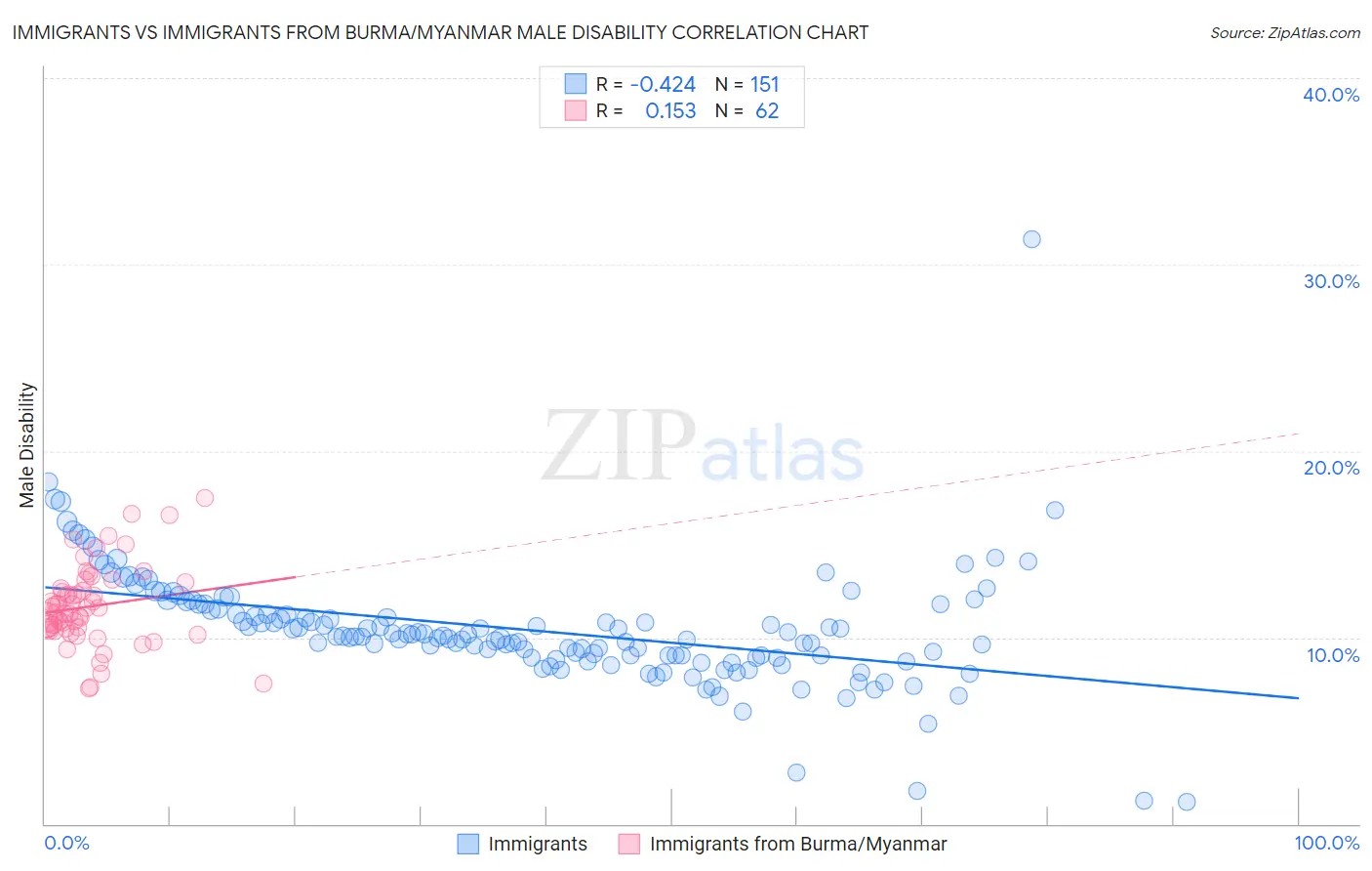 Immigrants vs Immigrants from Burma/Myanmar Male Disability