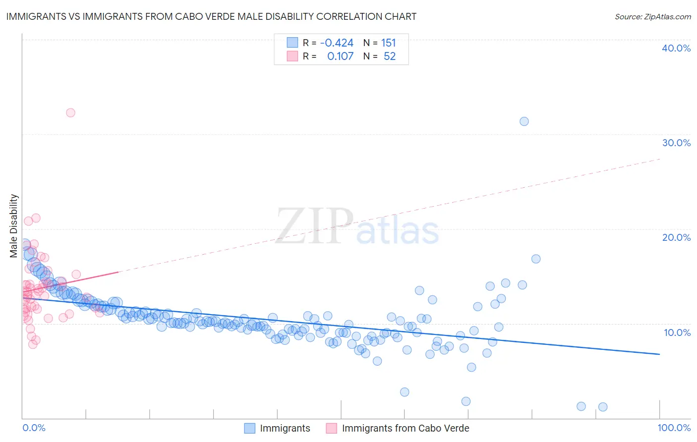 Immigrants vs Immigrants from Cabo Verde Male Disability