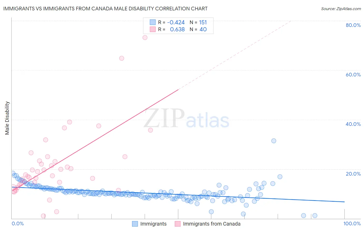 Immigrants vs Immigrants from Canada Male Disability