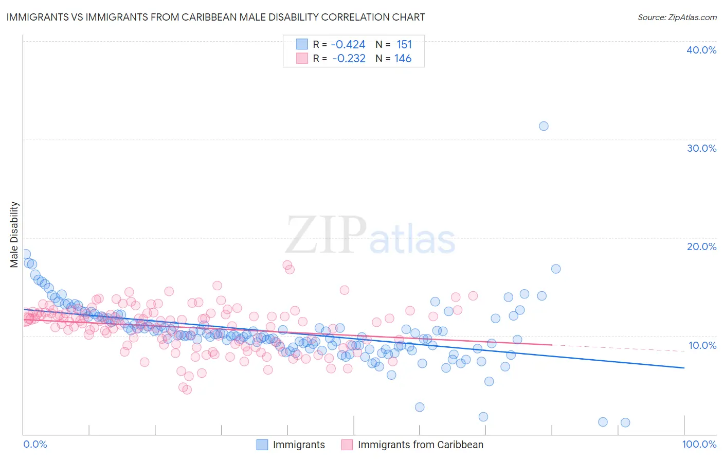 Immigrants vs Immigrants from Caribbean Male Disability