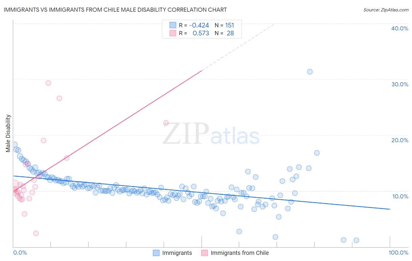 Immigrants vs Immigrants from Chile Male Disability