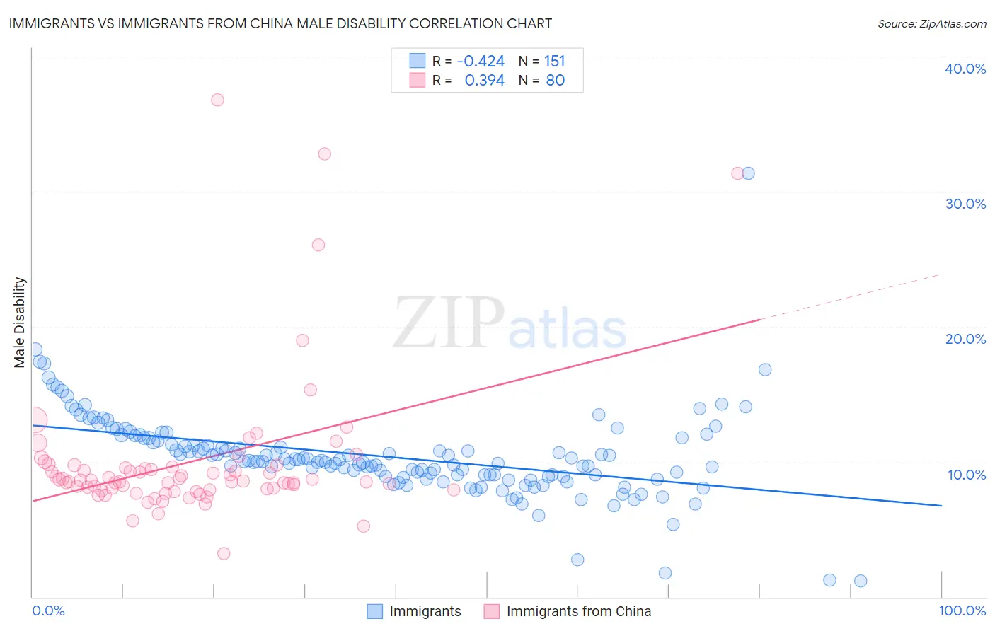 Immigrants vs Immigrants from China Male Disability
