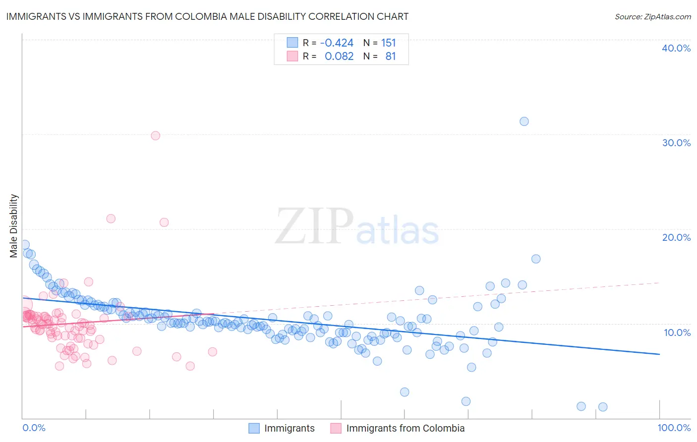 Immigrants vs Immigrants from Colombia Male Disability