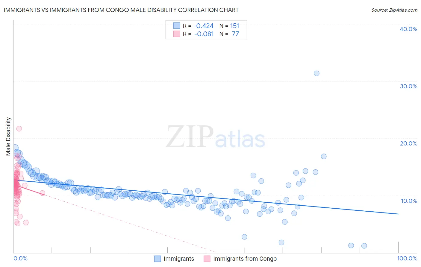 Immigrants vs Immigrants from Congo Male Disability