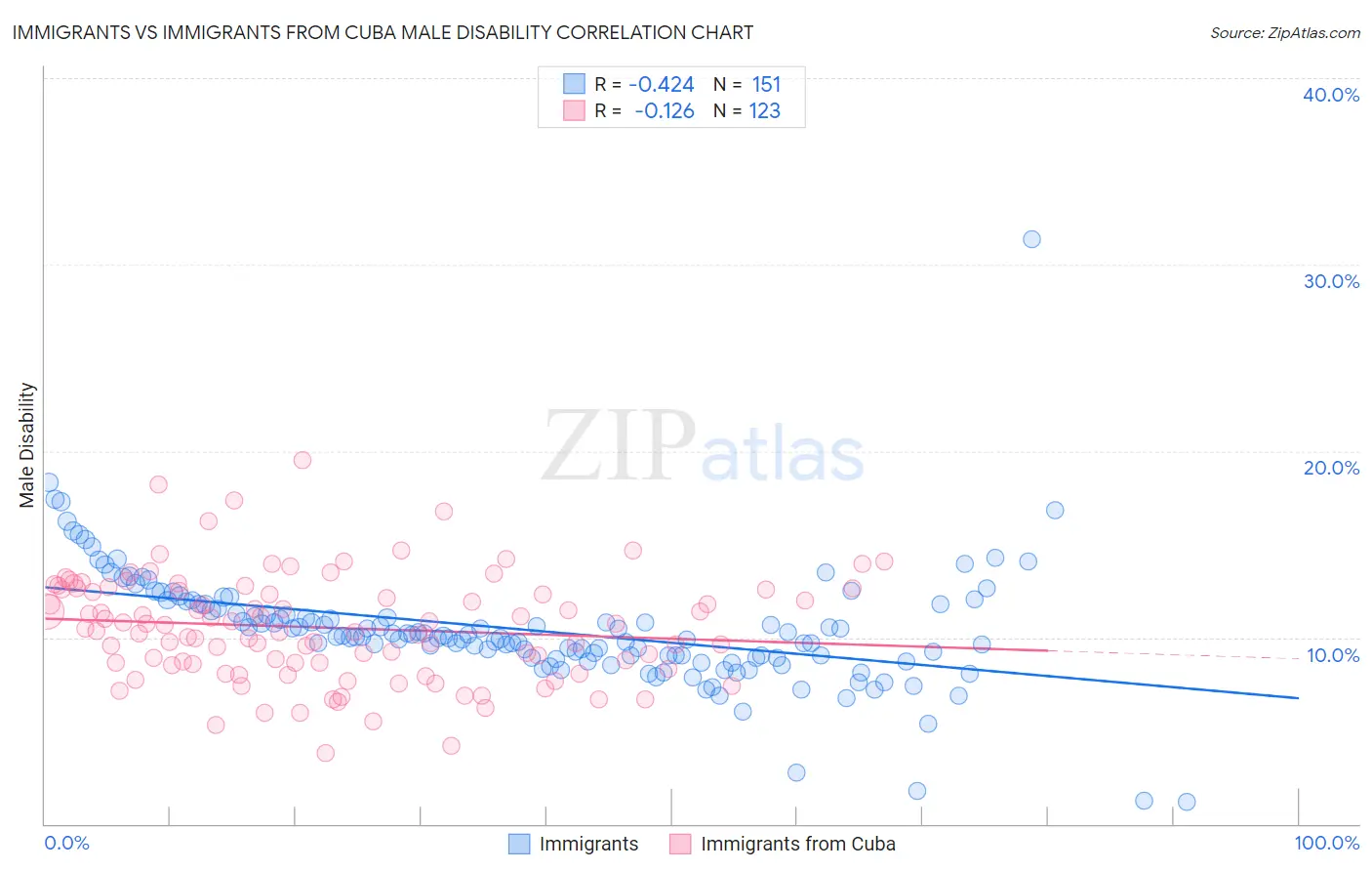 Immigrants vs Immigrants from Cuba Male Disability