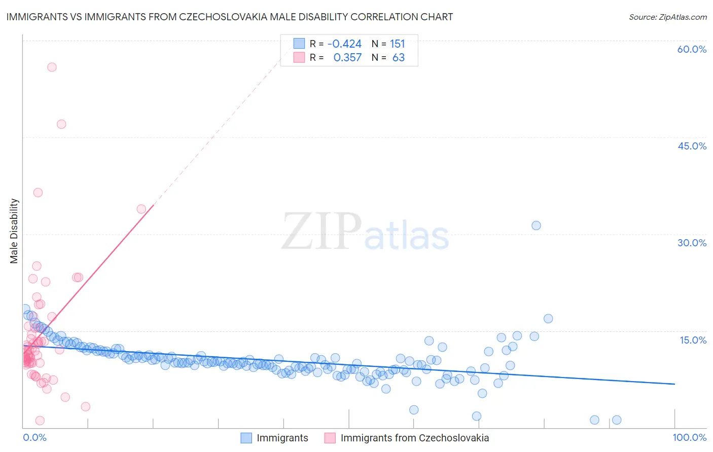 Immigrants vs Immigrants from Czechoslovakia Male Disability
