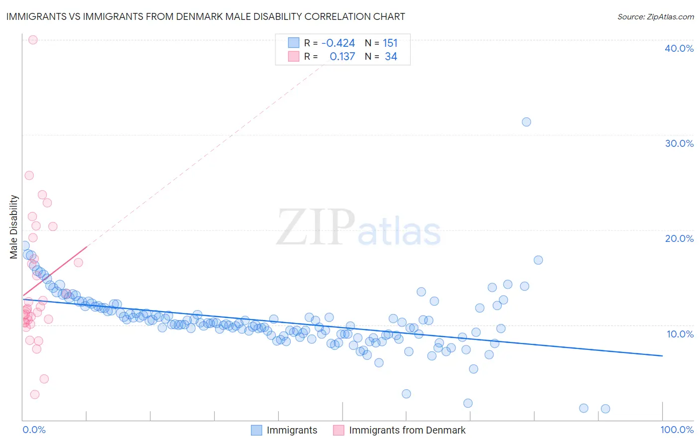 Immigrants vs Immigrants from Denmark Male Disability