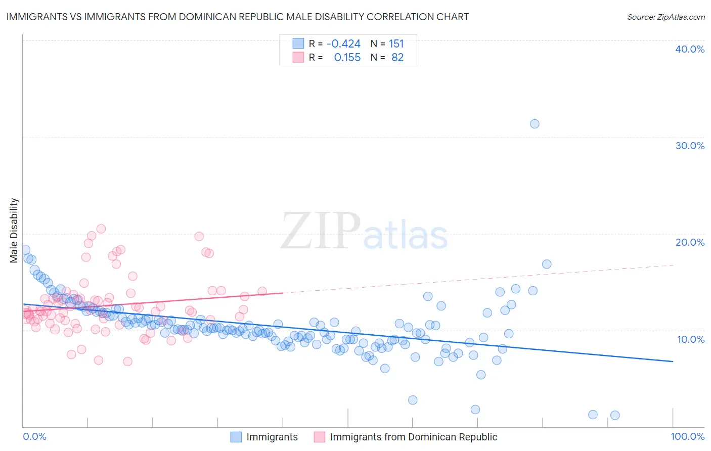 Immigrants vs Immigrants from Dominican Republic Male Disability