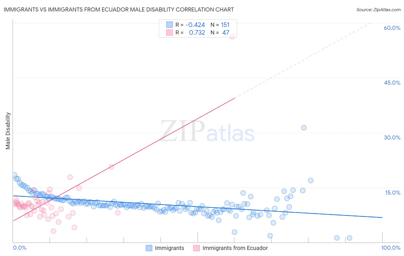 Immigrants vs Immigrants from Ecuador Male Disability