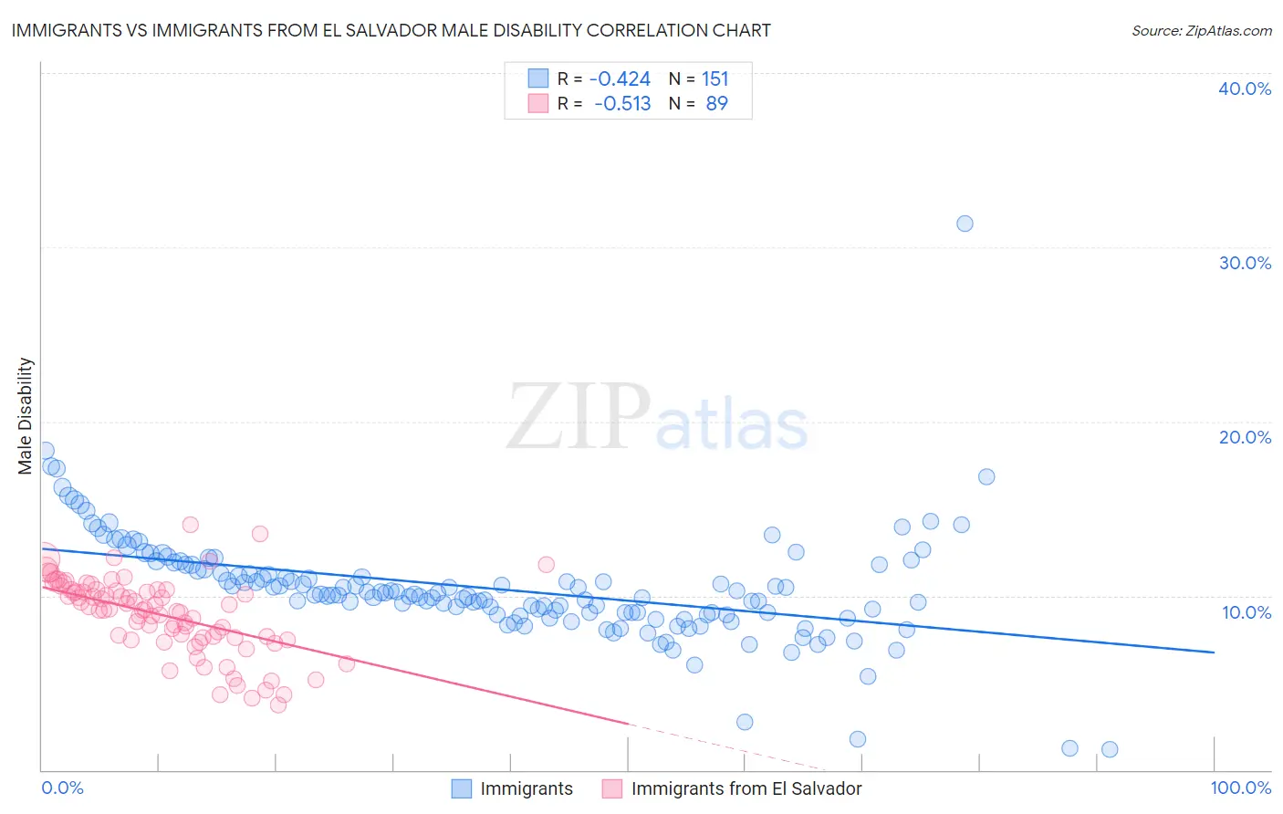 Immigrants vs Immigrants from El Salvador Male Disability