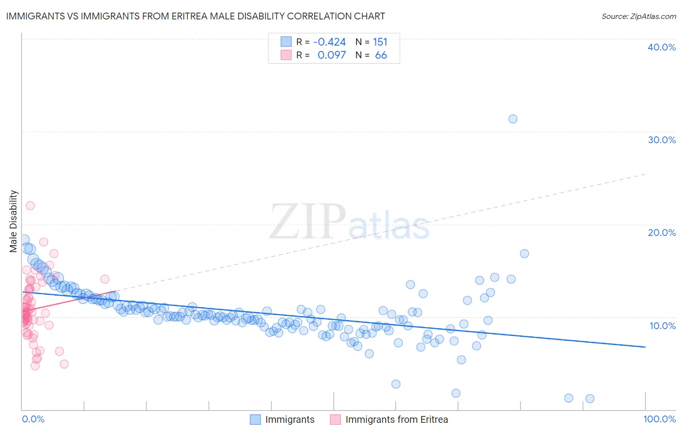 Immigrants vs Immigrants from Eritrea Male Disability