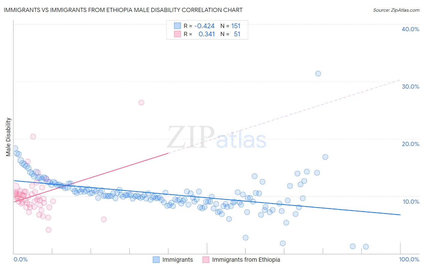 Immigrants vs Immigrants from Ethiopia Male Disability