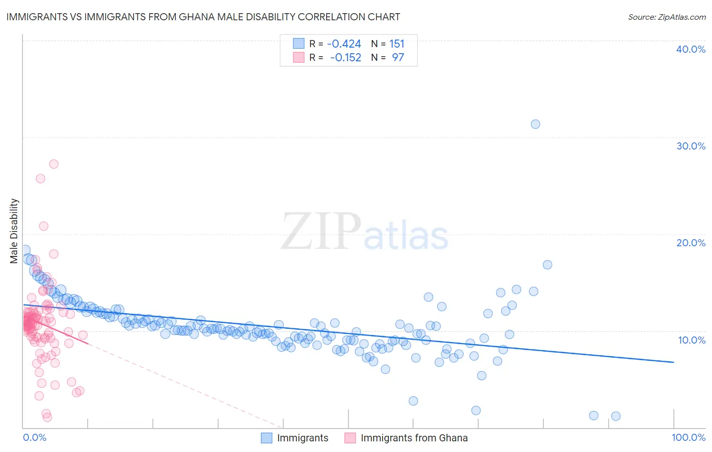 Immigrants vs Immigrants from Ghana Male Disability
