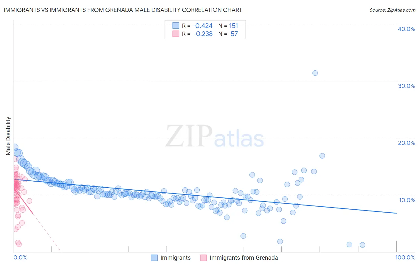 Immigrants vs Immigrants from Grenada Male Disability