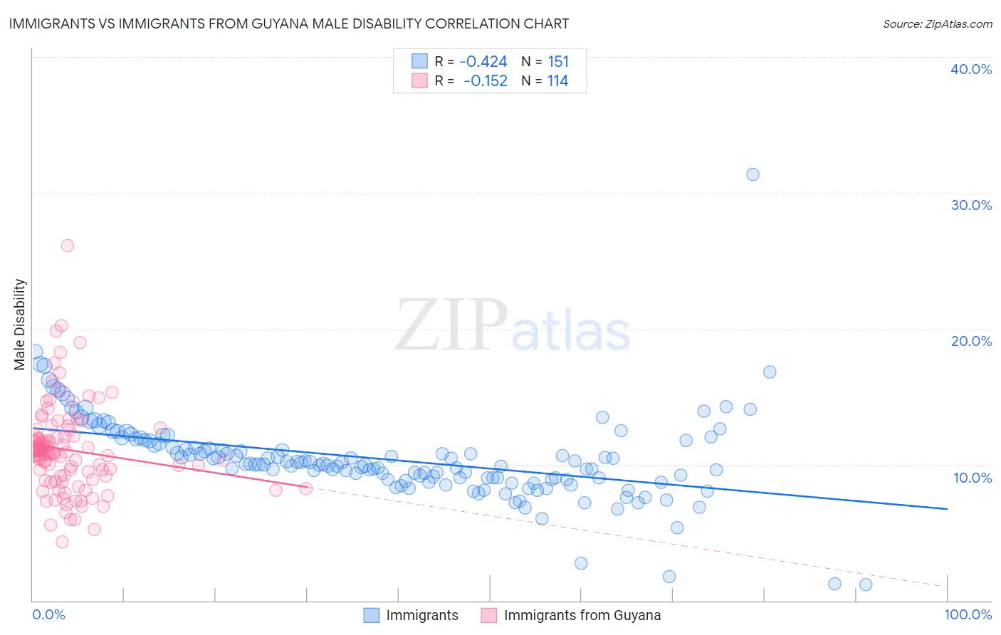 Immigrants vs Immigrants from Guyana Male Disability