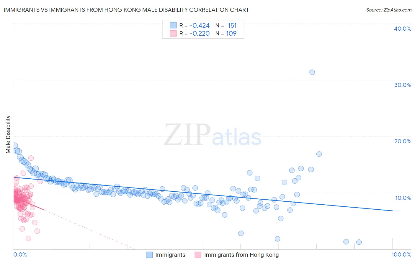 Immigrants vs Immigrants from Hong Kong Male Disability