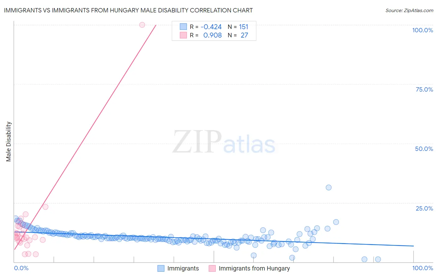 Immigrants vs Immigrants from Hungary Male Disability