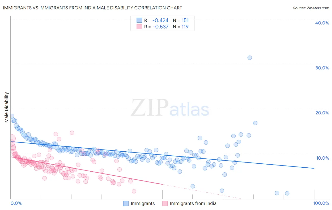Immigrants vs Immigrants from India Male Disability
