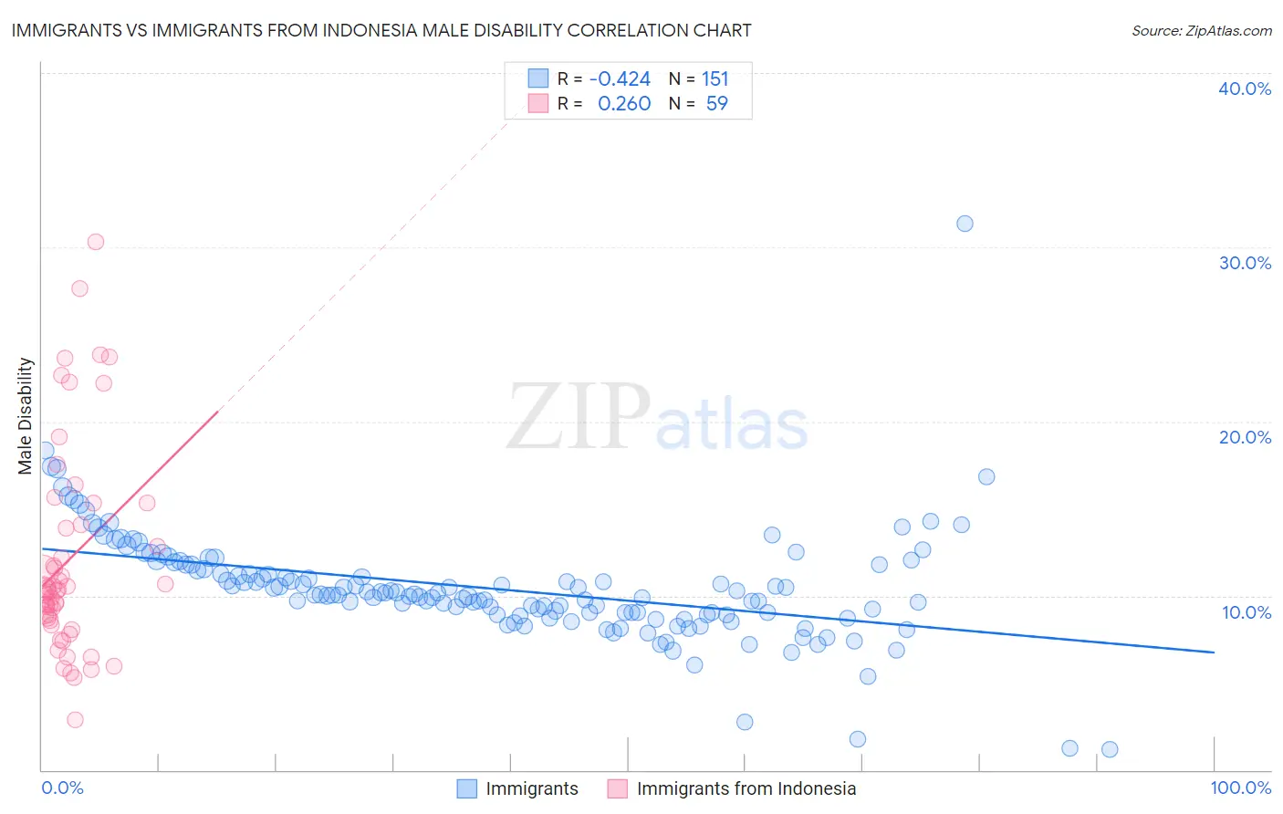 Immigrants vs Immigrants from Indonesia Male Disability