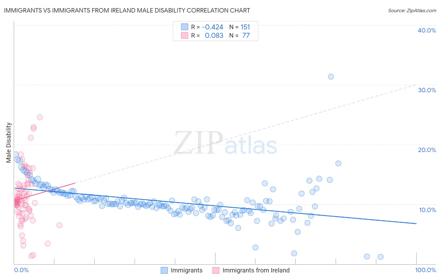 Immigrants vs Immigrants from Ireland Male Disability