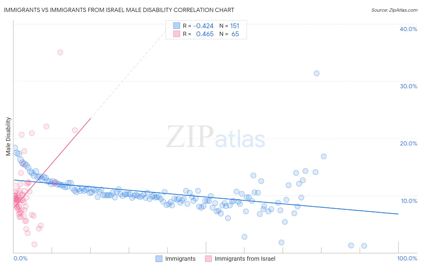 Immigrants vs Immigrants from Israel Male Disability