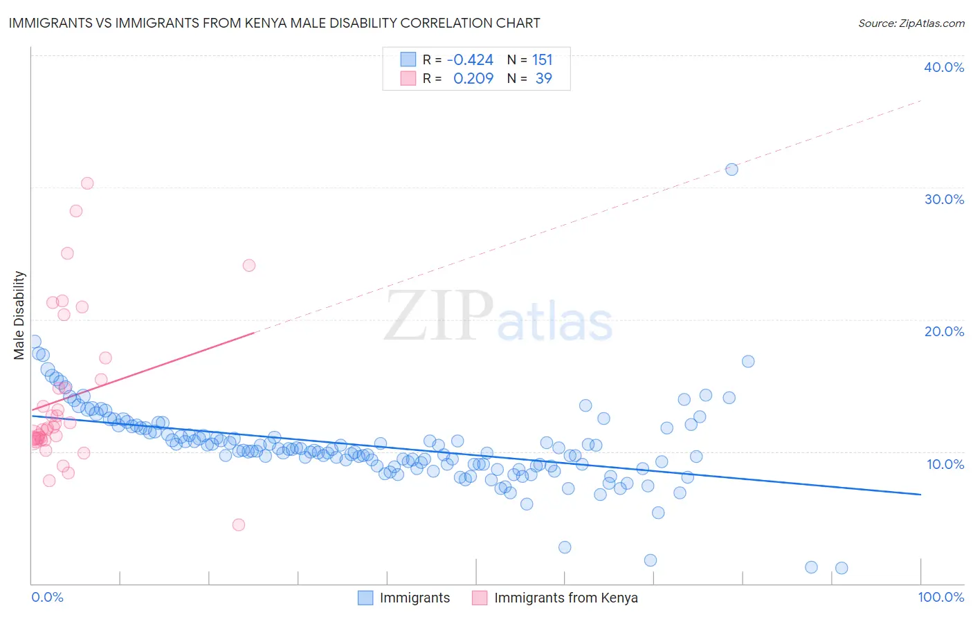 Immigrants vs Immigrants from Kenya Male Disability